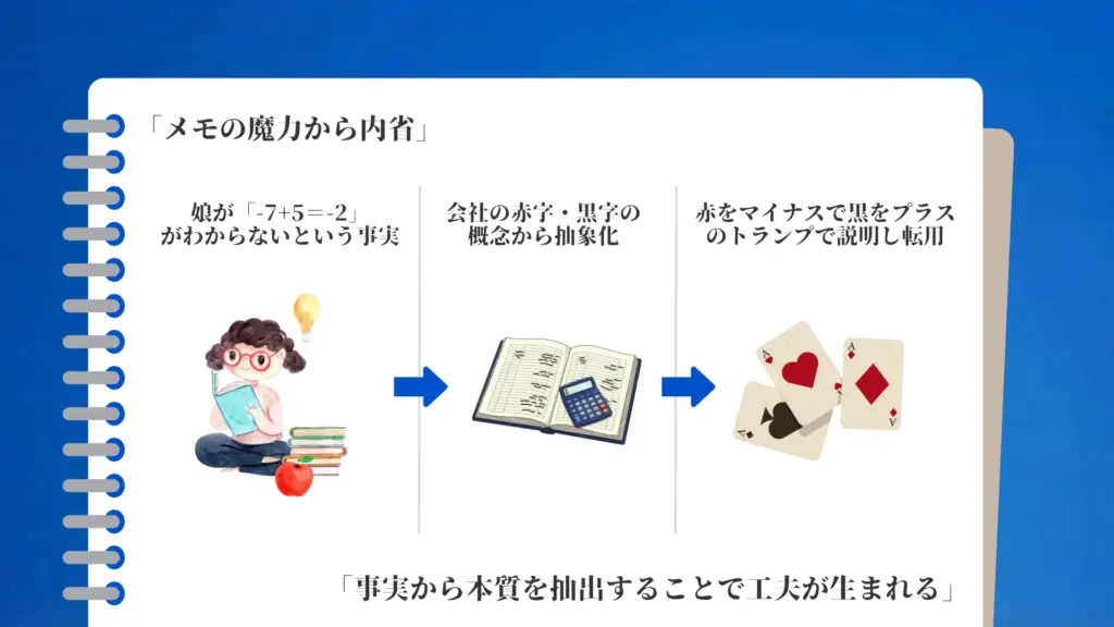 この図は、「娘が −7＋5＝−2 を理解できない」という一見ごく個人的で具体的な事実を出発点にしている。 そこから、会社の赤字・黒字という概念へと抽象化し、さらに「赤＝マイナス／黒＝プラス」という対応関係をトランプの色と数字に置き換えることで、理解可能な形へ再構成している。 ポイントは、最初から“うまい説明”を考えるのではなく、事実をメモとして固定し、その中から本質だけを抽出するプロセスにある。 メモとは記録のための道具ではなく、思考を移動・変換させるための足場であり、この図は「具体 → 抽象 → 再構造」が自然に連鎖する様子を示している。