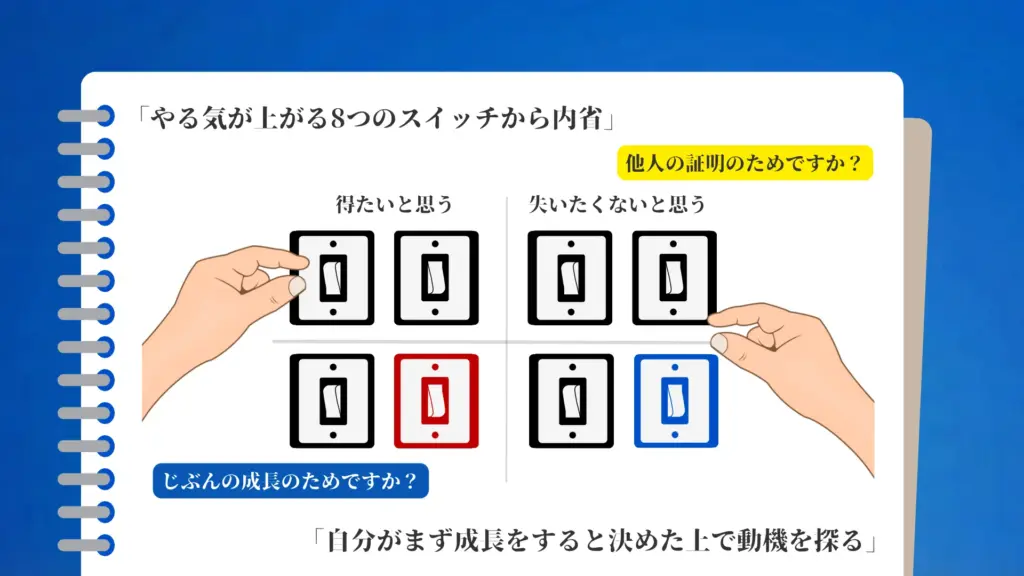 8つのスイッチが4象限に配置され、「得たいと思う／失いたくないと思う」と「証明／成長」の軸で動機の違いを示している図。左右の手が異なるスイッチを押そうとしており、「他人の証明か」「自分の成長か」という問いが添えられている。