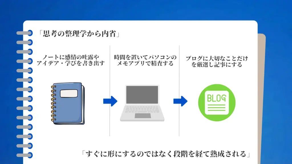 ノートに感情やアイデアを書き出す段階から、時間を置いてパソコンのメモアプリで精査し、最終的にブログとして重要な要素だけを記事化するまでの三段階を示した図。