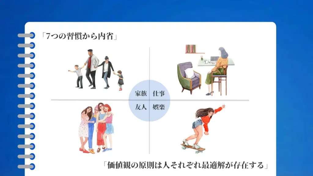 人生の領域を「家族・仕事・友人・娯楽」の4象限に分け、それぞれ異なる過ごし方や価値観を示した構成図。