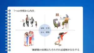 人生の領域を「家族・仕事・友人・娯楽」の4象限に分け、それぞれ異なる過ごし方や価値観を示した構成図。