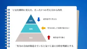 目的・戦略・戦術の3層構造を示した三角形の図。 上段が「目的」、中段が「戦略」、下段が「戦術」となっており、 目的からは「逆算思考」、戦術からは「順算思考」、戦略には「努力のはしごを掛け違えない」という注記が矢印付きで示されている。