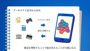 電話・ゲーム機・計算機・銀行・カセットテープといった異なる機能を持つ道具が、構造理解とアナロジー思考によってスマートフォン上の複数の機能として統合・再配置されていることを示す図。